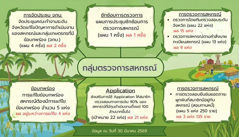 กลุ่มตรวจการสหกรณ์